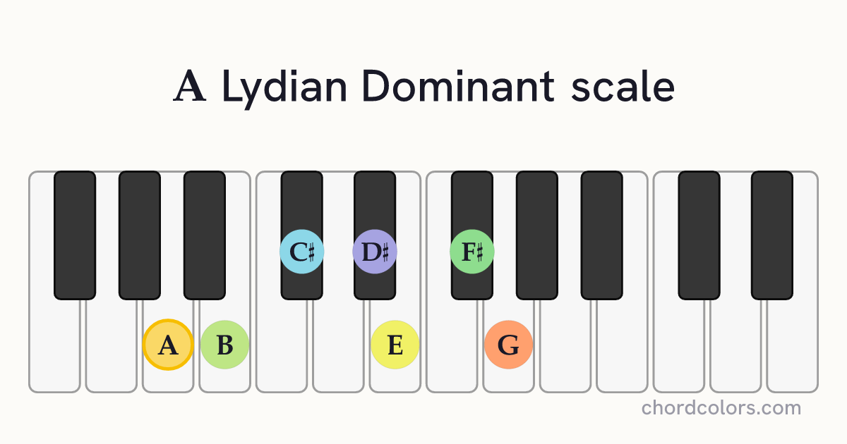 A Lydian Dominant scale on piano shown as colored note dots