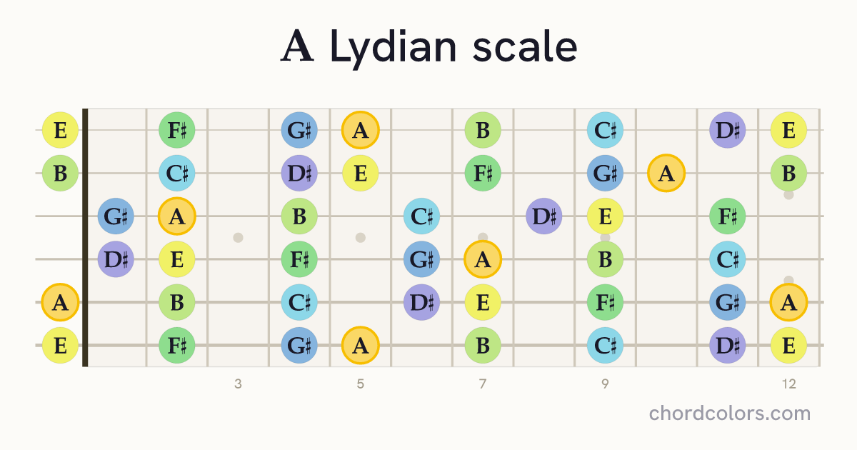 A Lydian scale on guitar shown as colored note dots