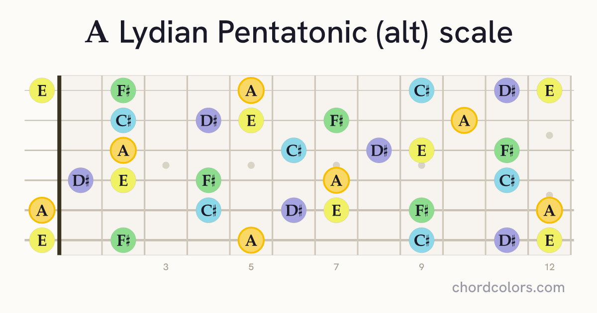 A Lydian Pentatonic (alt) scale on guitar shown as colored note dots