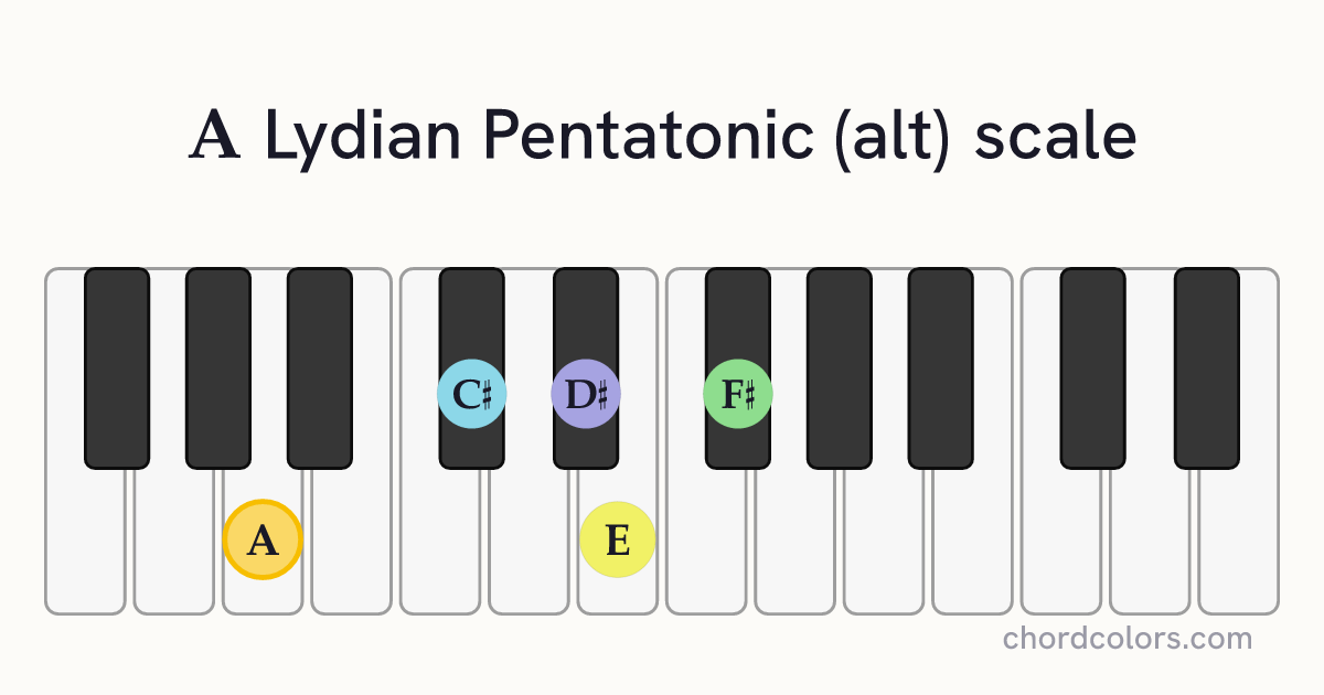 A Lydian Pentatonic (alt) scale on piano shown as colored note dots