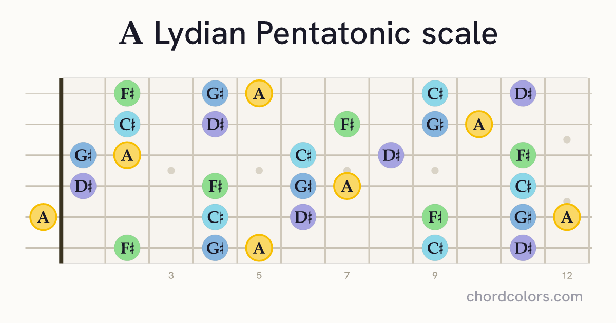 A Lydian Pentatonic scale on guitar shown as colored note dots