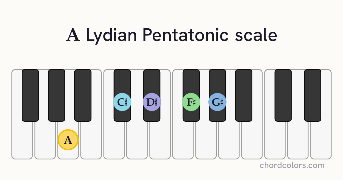 A Lydian Pentatonic scale on piano shown as colored note dots
