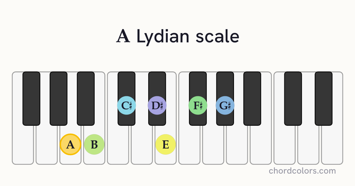 A Lydian scale on piano shown as colored note dots