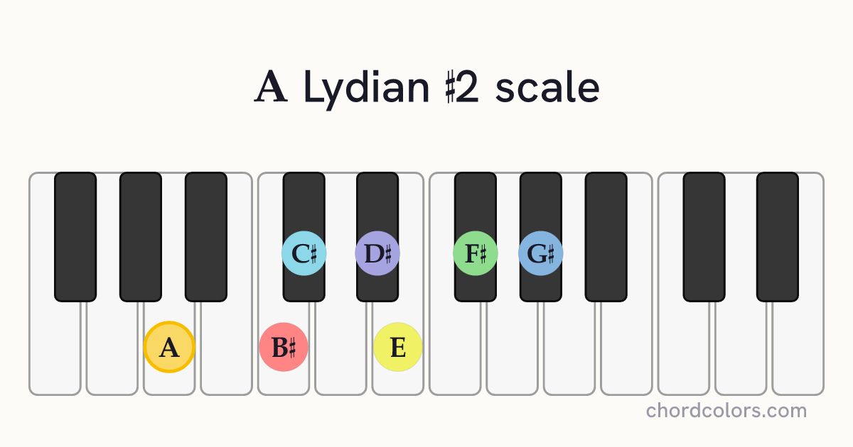 A Lydian #2 scale on piano shown as colored note dots