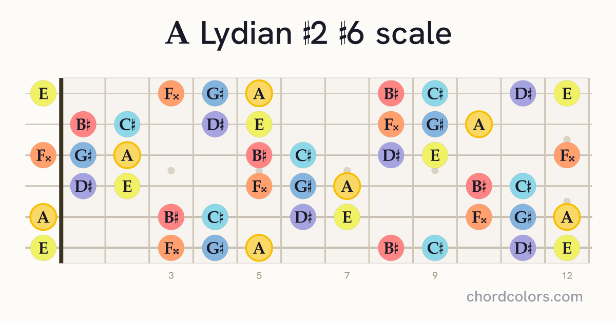 A Lydian #2 #6 scale on guitar shown as colored note dots