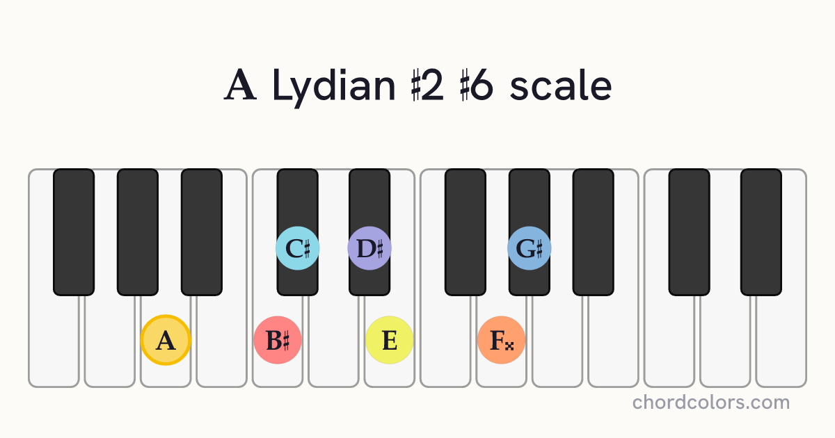 A Lydian #2 #6 scale on piano shown as colored note dots
