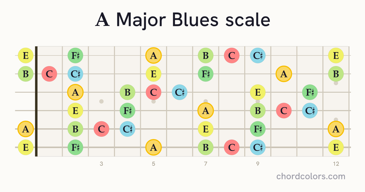 A Major Blues scale on guitar shown as colored note dots