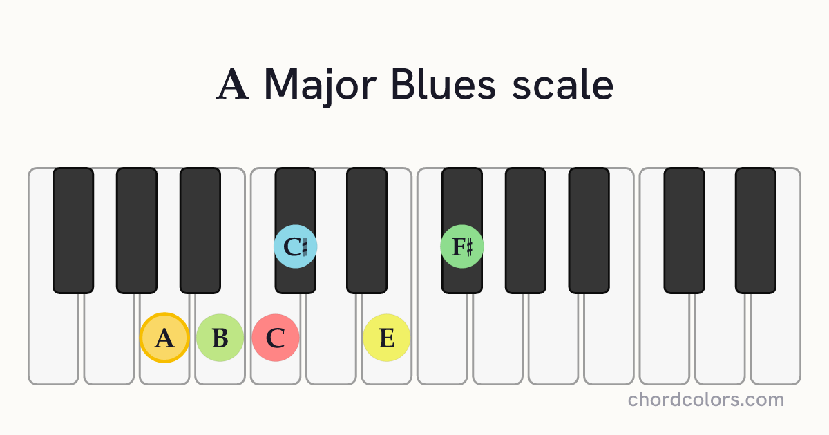 A Major Blues scale on piano shown as colored note dots