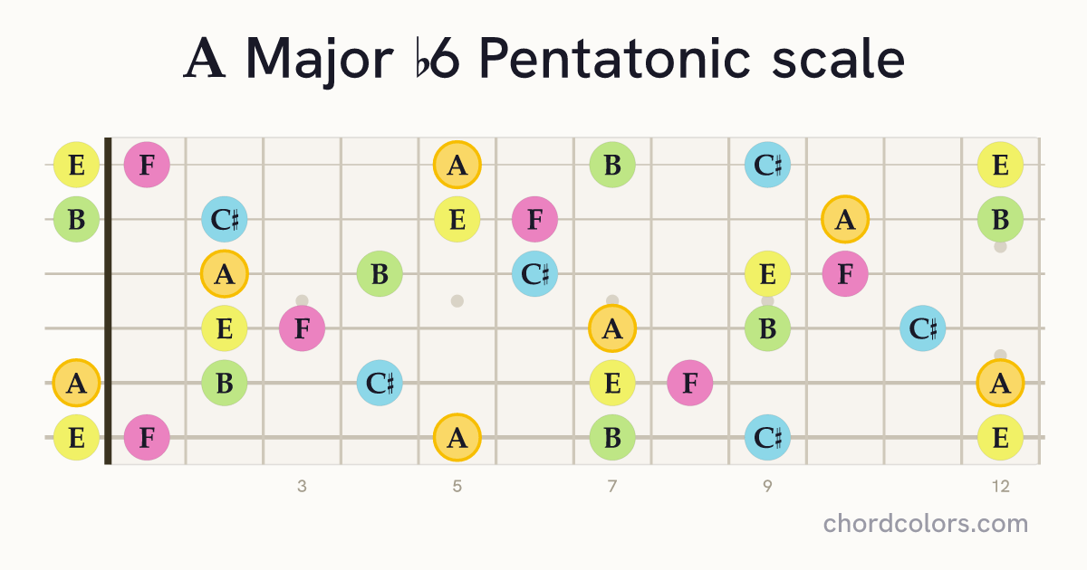 A Major b6 Pentatonic scale on guitar shown as colored note dots