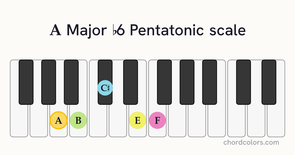 A Major b6 Pentatonic scale on piano shown as colored note dots