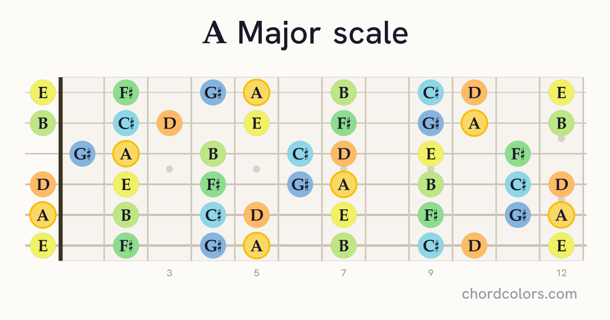 A Major scale on guitar shown as colored note dots