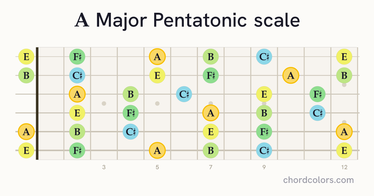 A Major Pentatonic scale on guitar shown as colored note dots