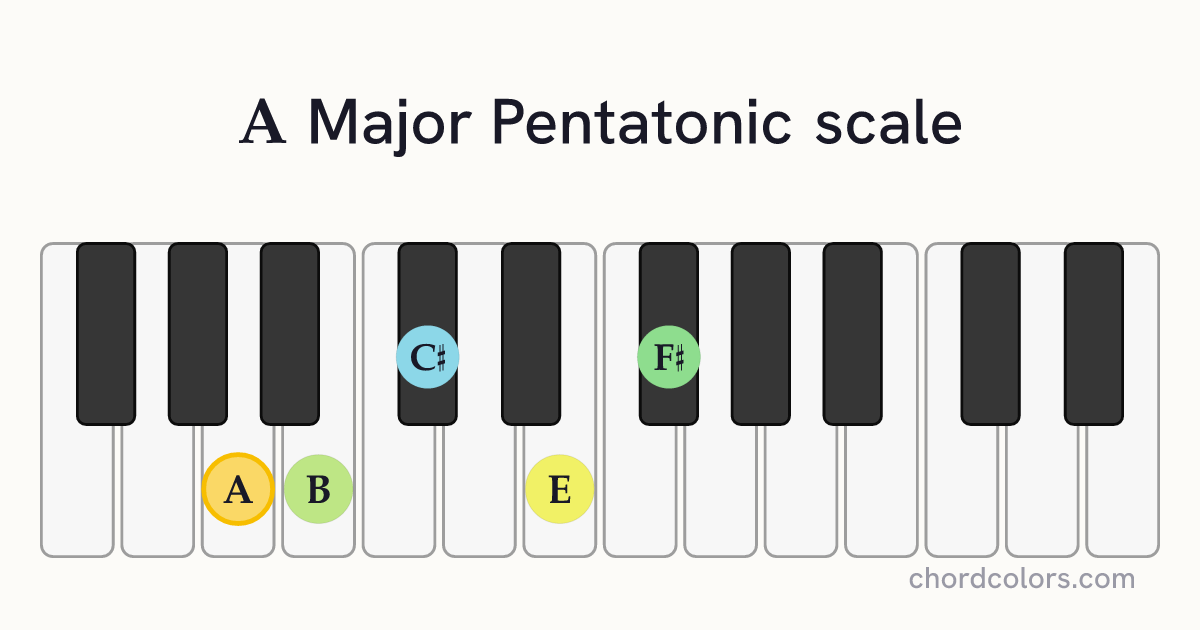 A Major Pentatonic scale on piano shown as colored note dots