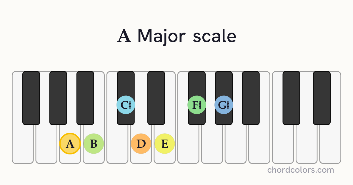 A Major scale on piano shown as colored note dots