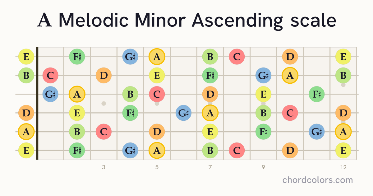 A Melodic Minor Ascending scale on guitar shown as colored note dots