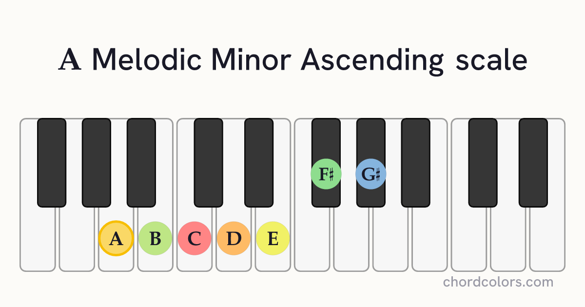 A Melodic Minor Ascending scale on piano shown as colored note dots
