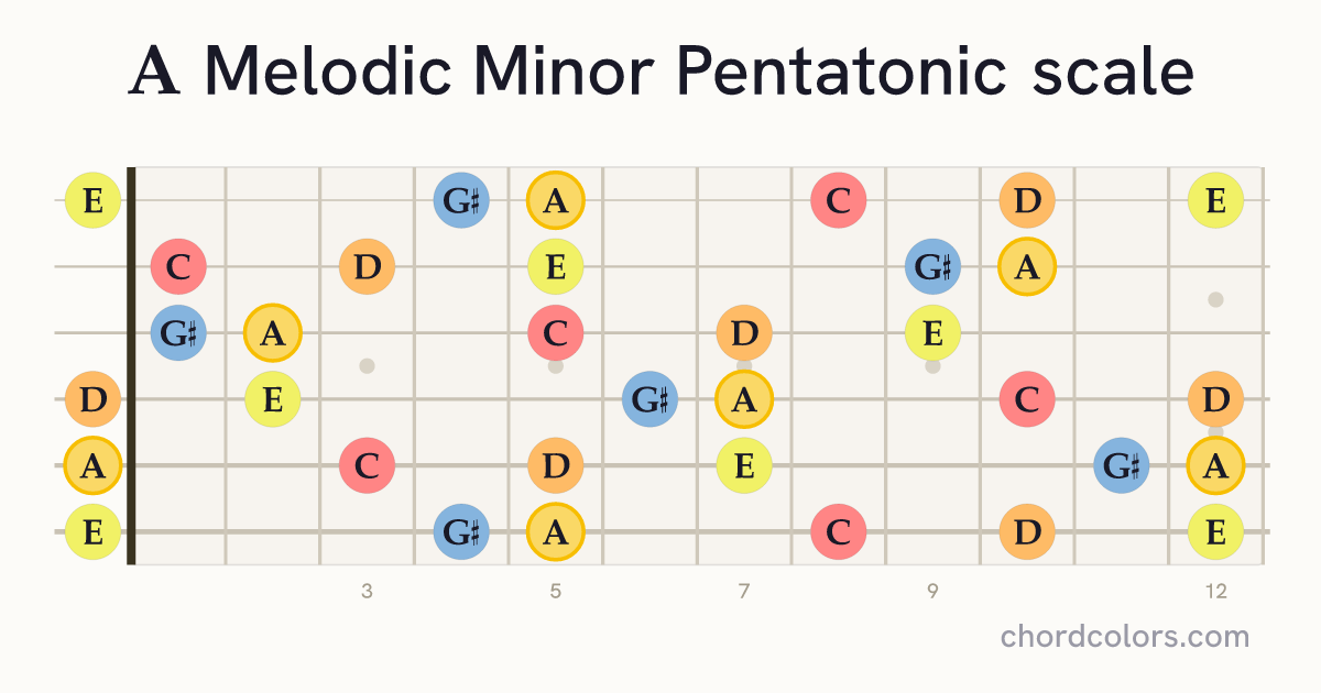A Melodic Minor Pentatonic scale on guitar shown as colored note dots