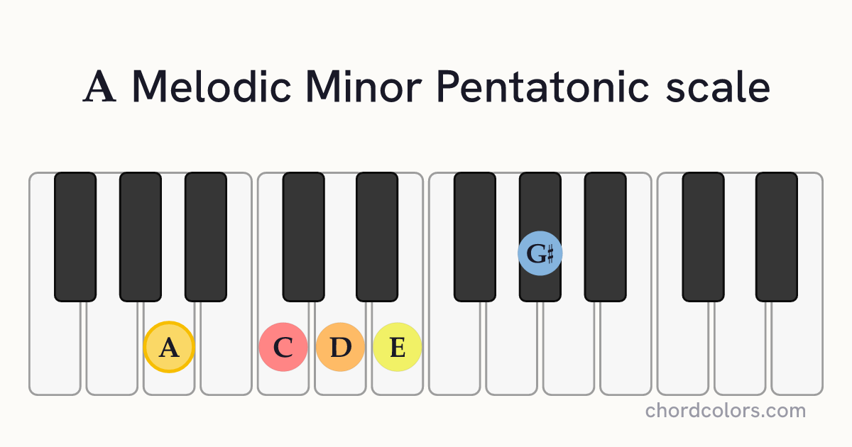 A Melodic Minor Pentatonic scale on piano shown as colored note dots