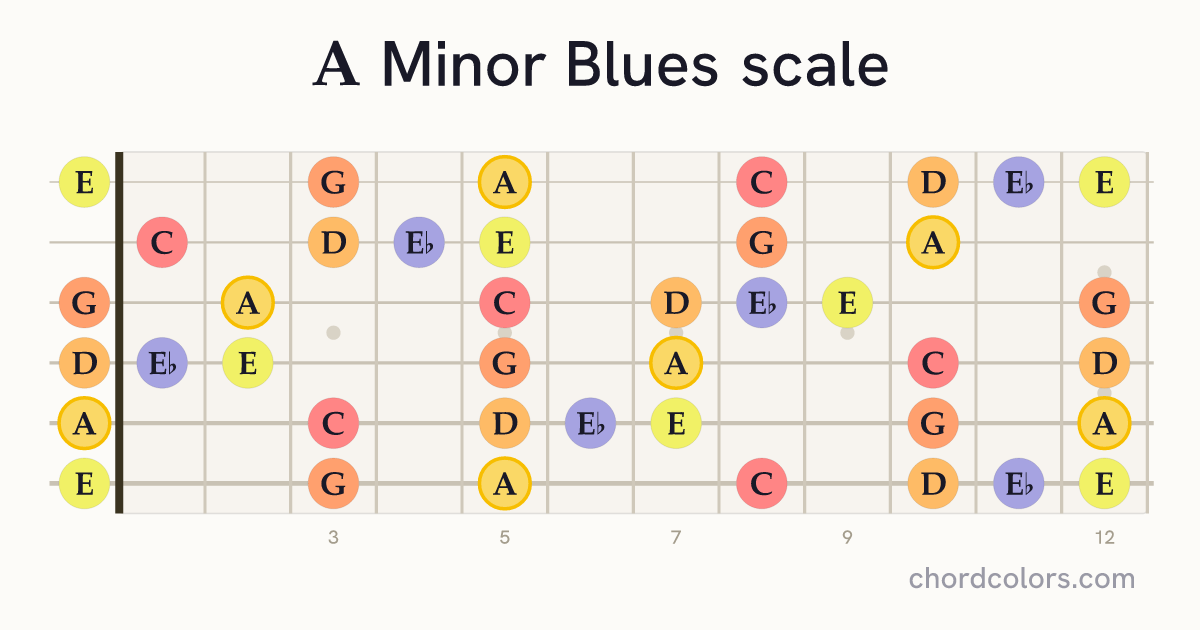 A Minor Blues scale on guitar shown as colored note dots