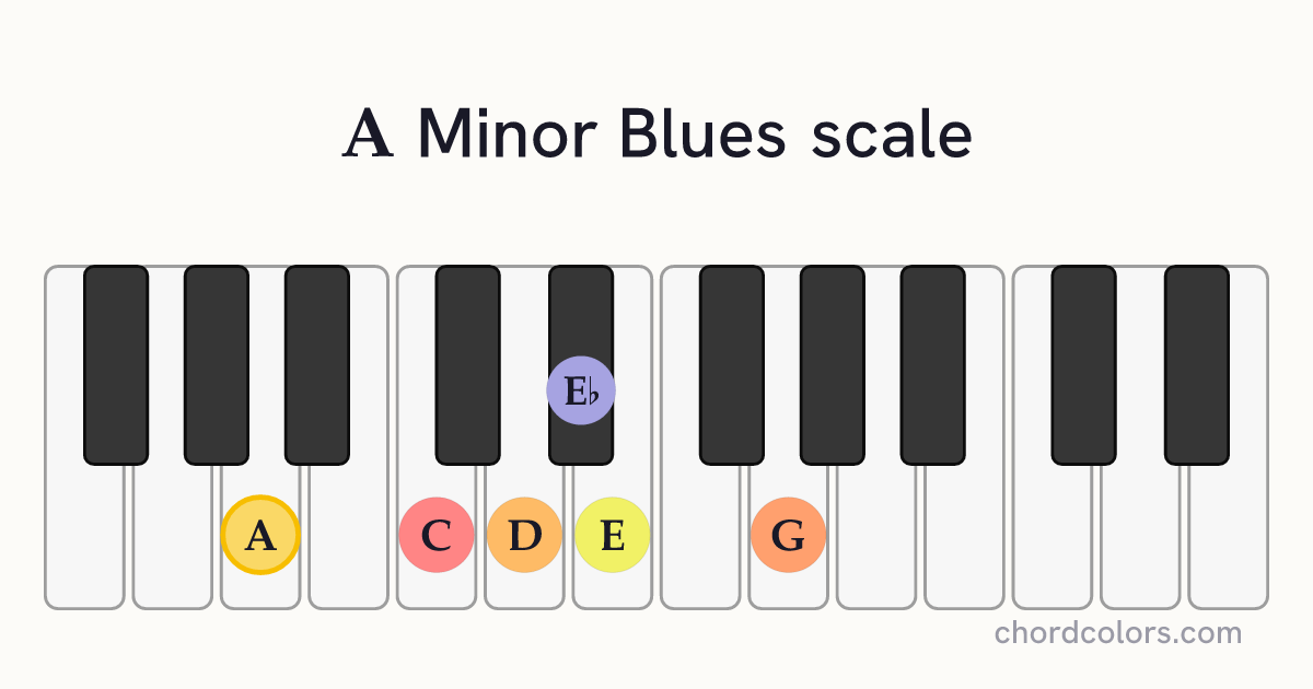 A Minor Blues scale on piano shown as colored note dots