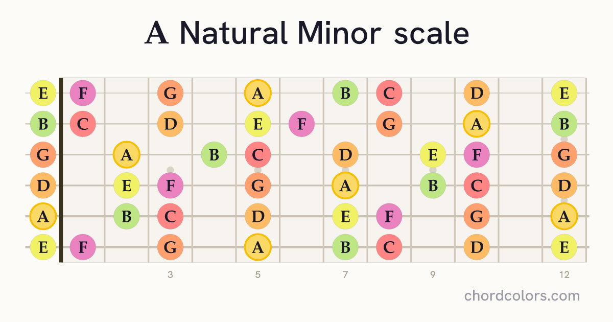 A Natural Minor scale on guitar shown as colored note dots