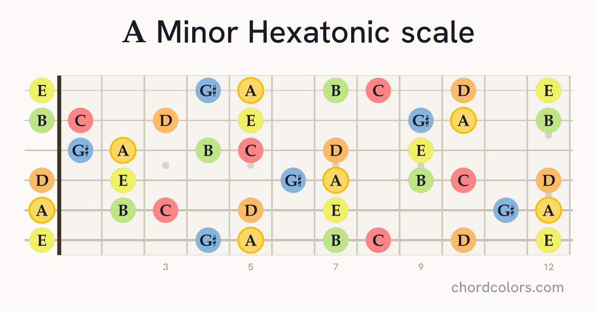 A Minor Hexatonic scale on guitar shown as colored note dots