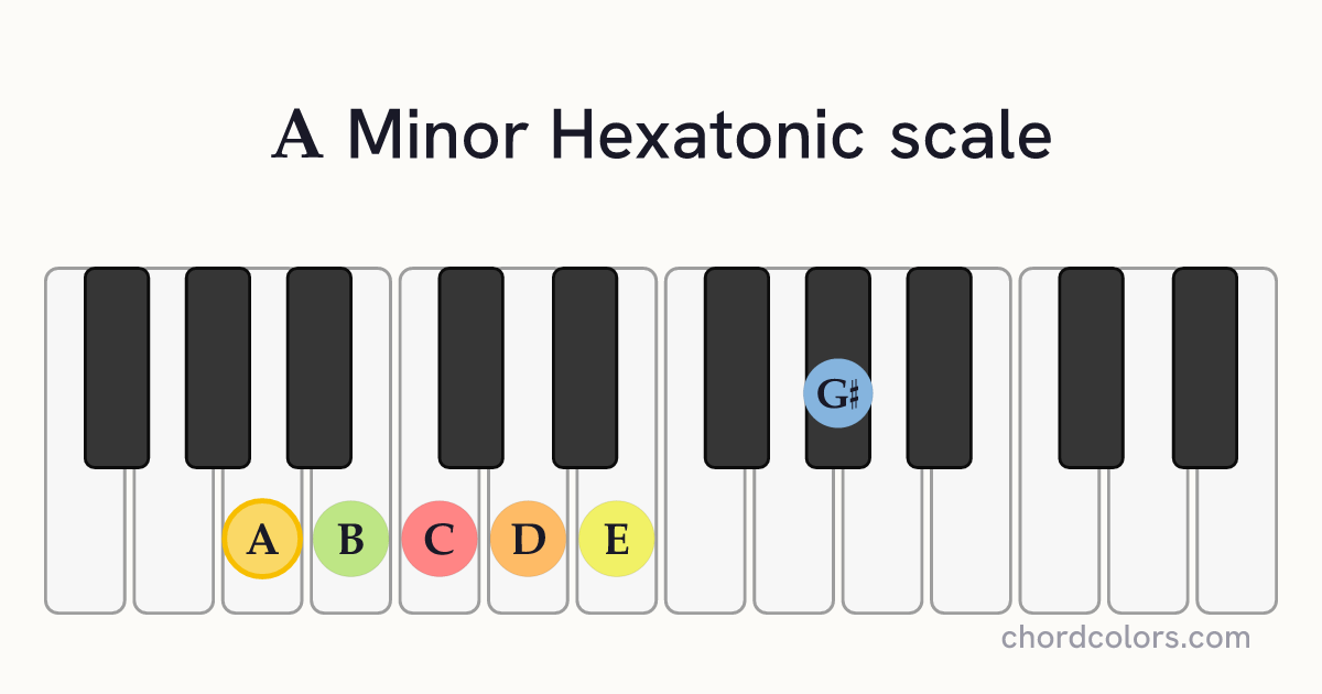A Minor Hexatonic scale on piano shown as colored note dots
