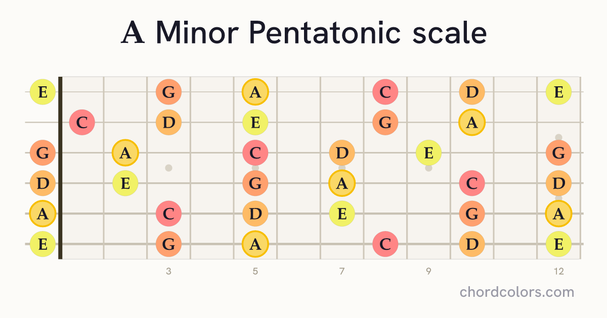 A Minor Pentatonic scale on guitar shown as colored note dots
