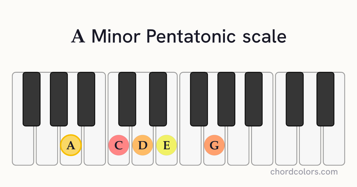 A Minor Pentatonic scale on piano shown as colored note dots