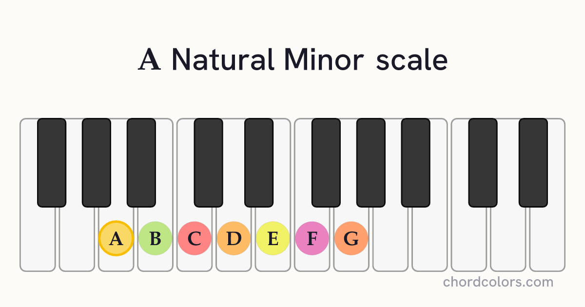 A Natural Minor scale on piano shown as colored note dots