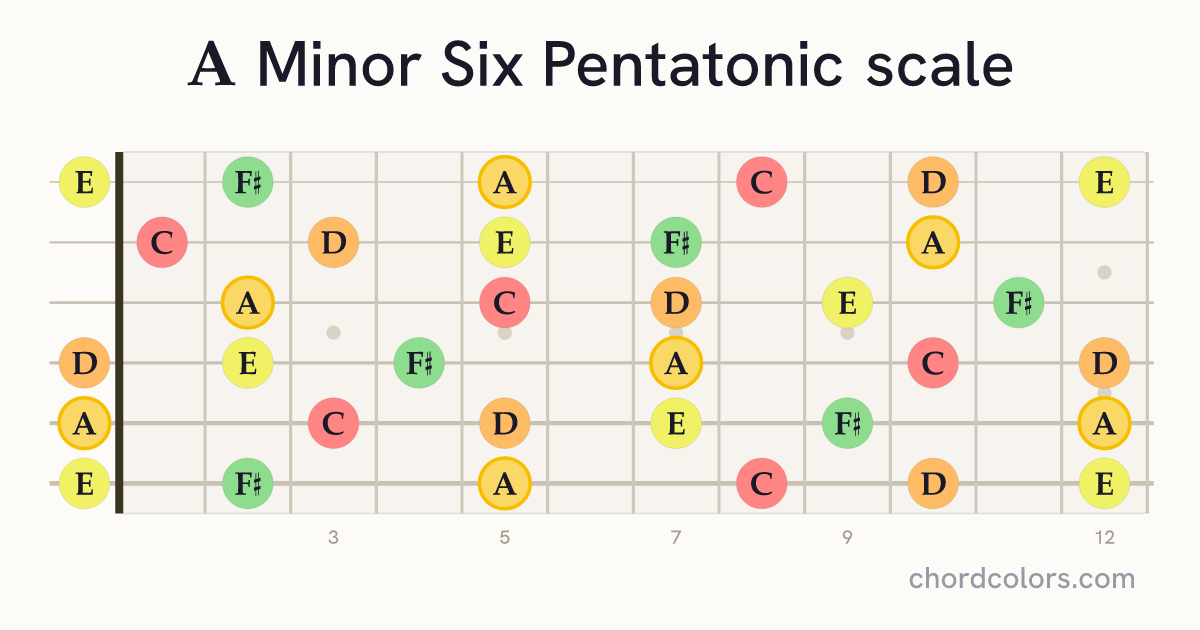 A Minor Six Pentatonic scale on guitar shown as colored note dots