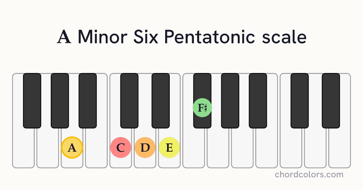 A Minor Six Pentatonic scale on piano shown as colored note dots