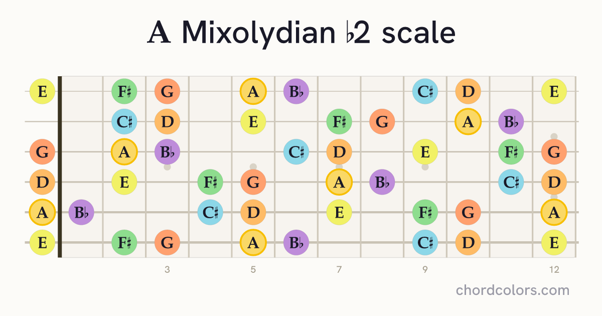 A Mixolydian b2 scale on guitar shown as colored note dots