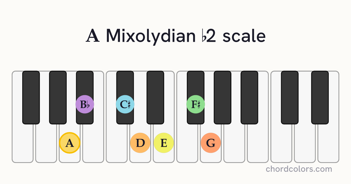 A Mixolydian b2 scale on piano shown as colored note dots