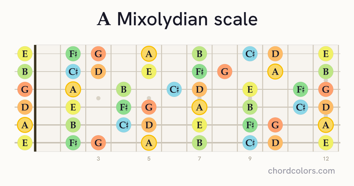 A Mixolydian scale on guitar shown as colored note dots