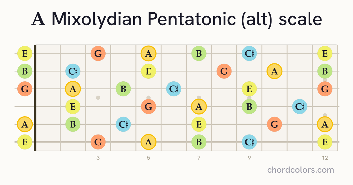 A Mixolydian Pentatonic (alt) scale on guitar shown as colored note dots