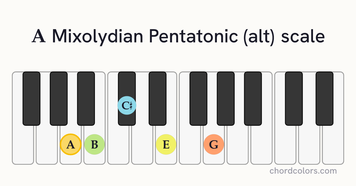 A Mixolydian Pentatonic (alt) scale on piano shown as colored note dots