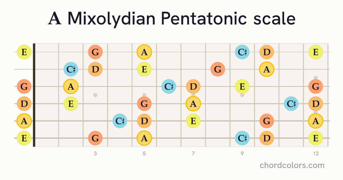 A Mixolydian Pentatonic scale on guitar shown as colored note dots