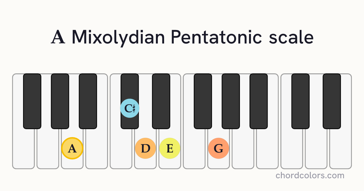 A Mixolydian Pentatonic scale on piano shown as colored note dots