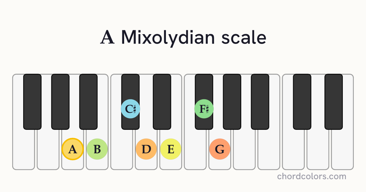 A Mixolydian scale on piano shown as colored note dots