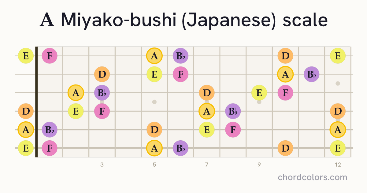 A Miyako-bushi (Japanese) scale on guitar shown as colored note dots