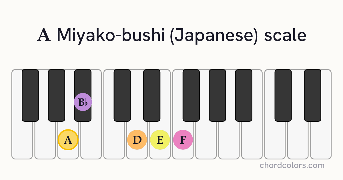 A Miyako-bushi (Japanese) scale on piano shown as colored note dots