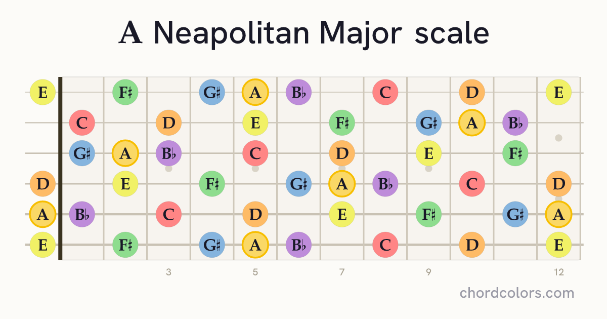 A Neapolitan Major scale on guitar shown as colored note dots