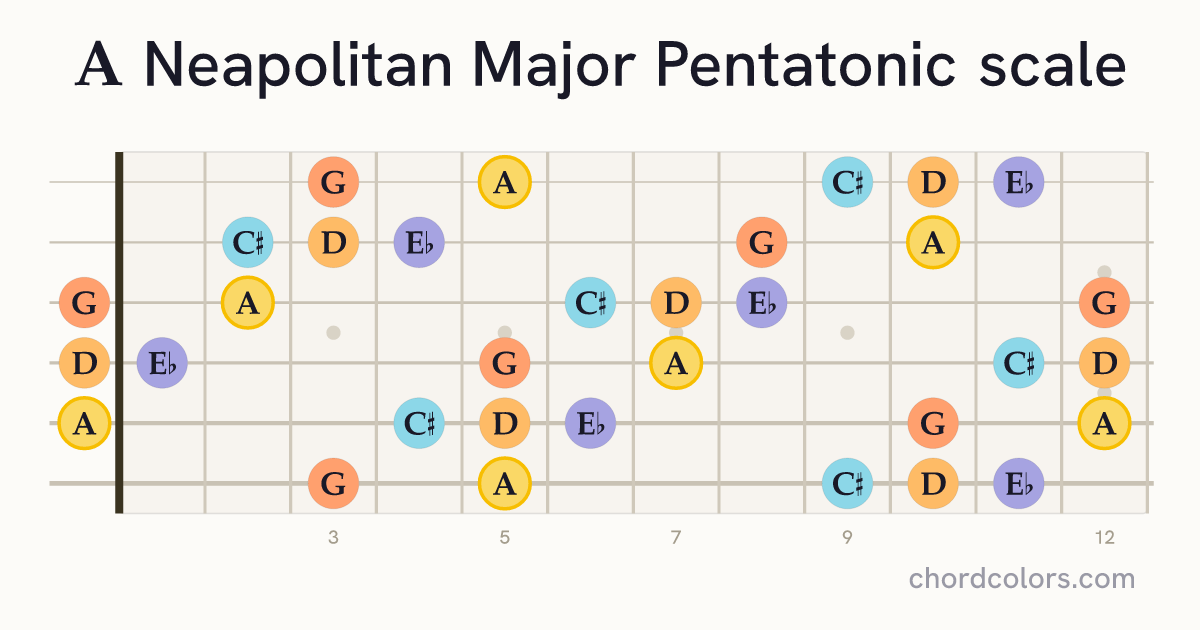 A Neapolitan Major Pentatonic scale on guitar shown as colored note dots