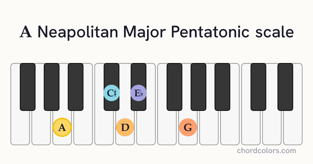 A Neapolitan Major Pentatonic scale on piano shown as colored note dots