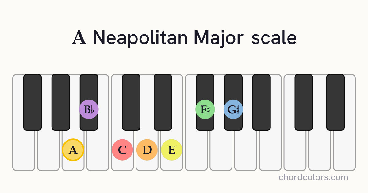 A Neapolitan Major scale on piano shown as colored note dots