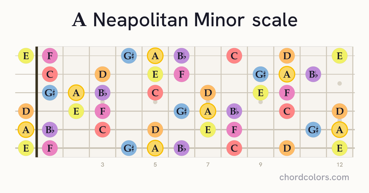 A Neapolitan Minor scale on guitar shown as colored note dots