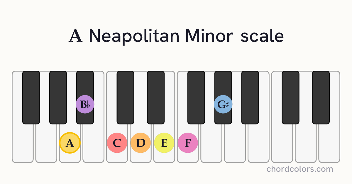 A Neapolitan Minor scale on piano shown as colored note dots