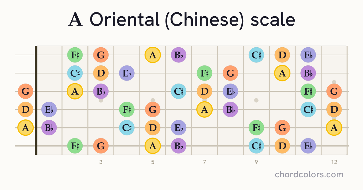 A Oriental (Chinese) scale on guitar shown as colored note dots