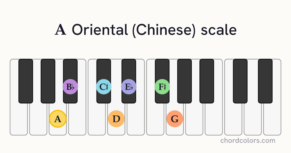 A Oriental (Chinese) scale on piano shown as colored note dots
